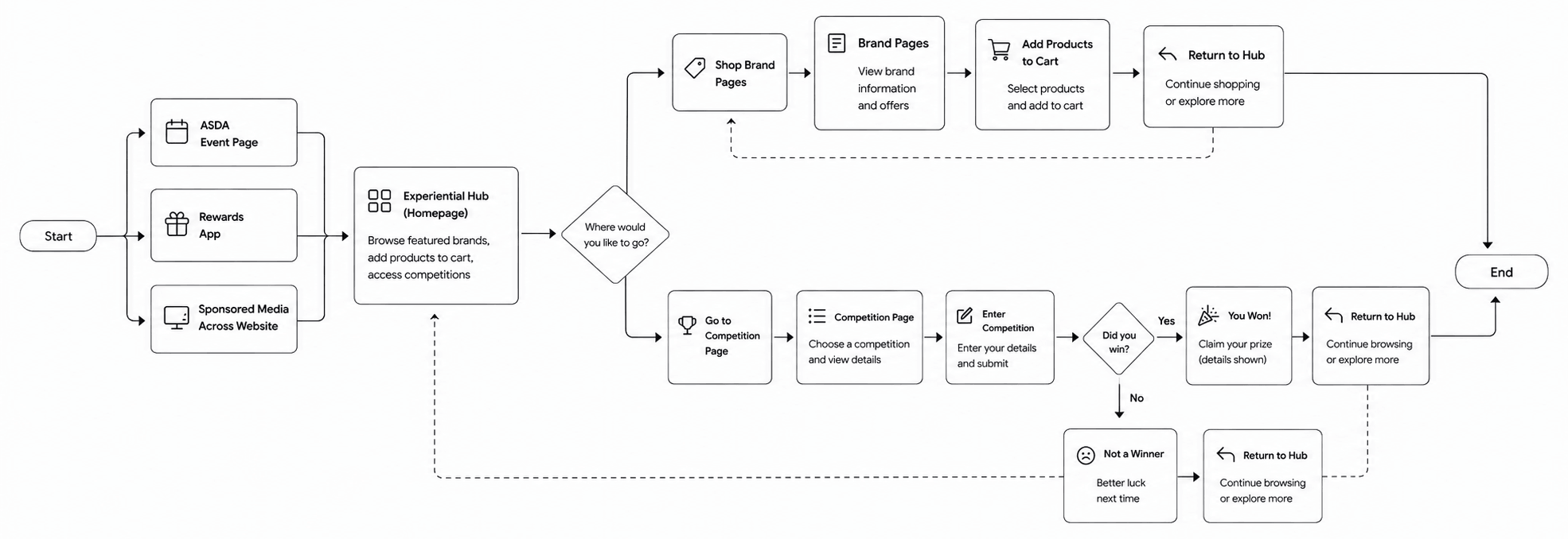 Experiential Hub UX Flow