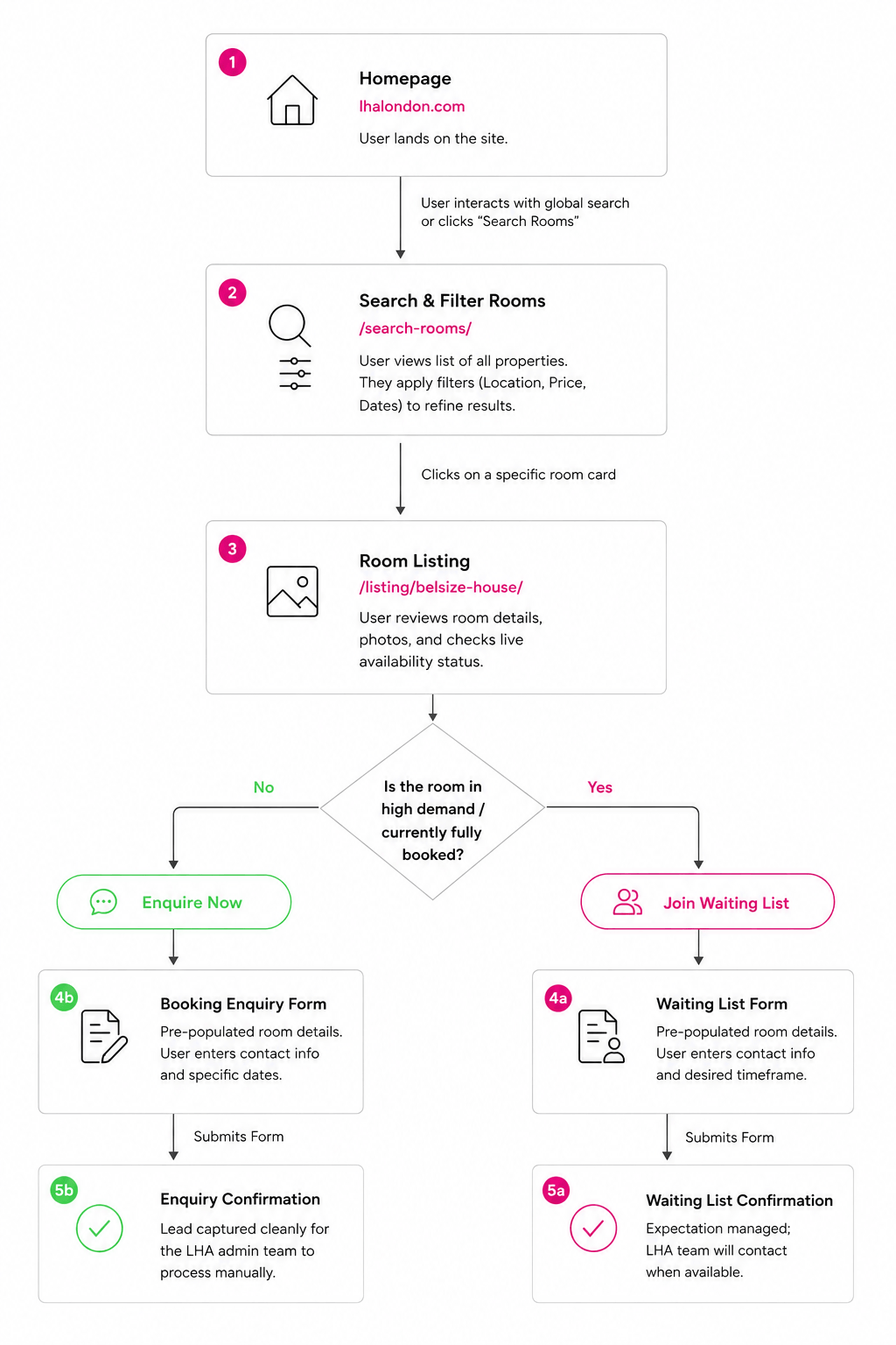 User Flow and Smart Routing