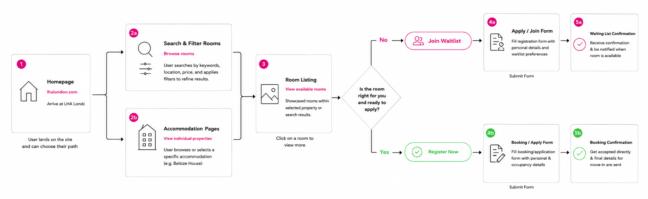 User Flow and Smart Routing
